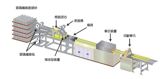 康百思拉挤成型
